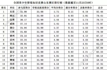 2017青少年禁毒知识竞赛全国赛区排行榜预览[图]图片1
