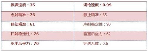 CF手游FAMAS-S好用吗 FAMAS-S性能解析[多图]图片4