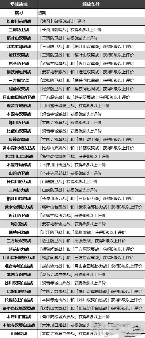 战国无双5坚城演武攻略 坚城演武解锁条件详解[多图]图片2
